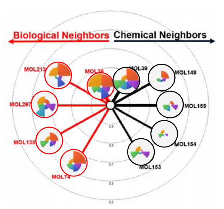 a recombination of ToxPi and
CBRA radial plots that summarize multidimensional information from selected compounds.