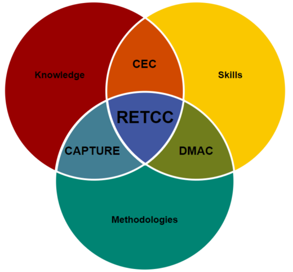 RETCC Cycle graph