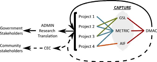 Summary of CAPTURE integration with projects and select Cores, and the workflow that will lead to research translation and
community engagement.